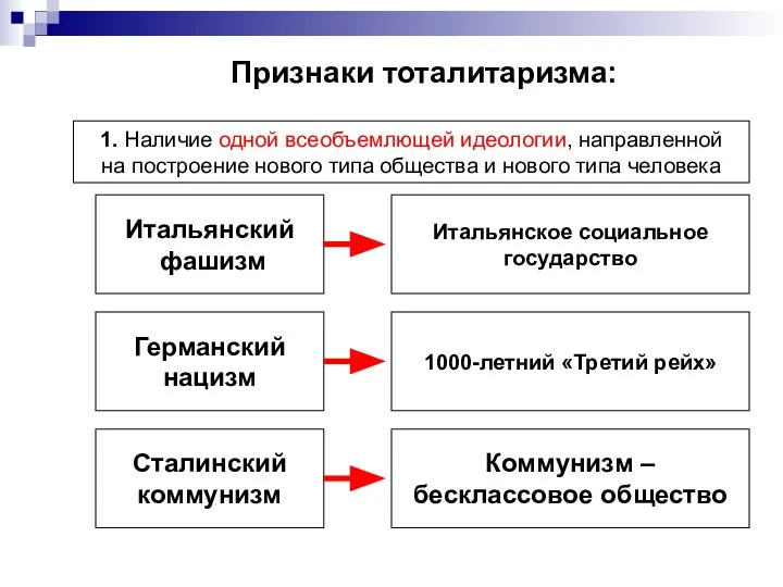 Признаки тоталитаризма: 1. Наличие одной всеобъемлющей идеологии, направленной на построение нового