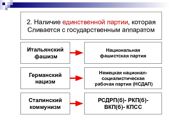 2. Наличие единственной партии, которая Сливается с государственным аппаратом Итальянский фашизм