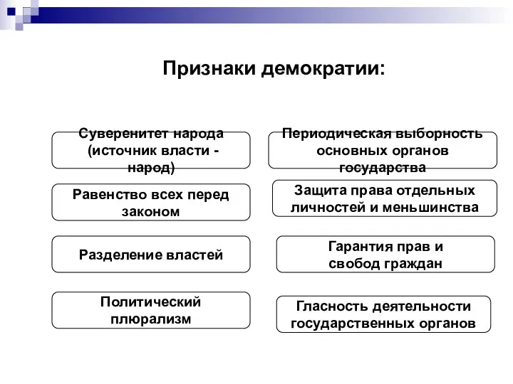 Признаки демократии: Суверенитет народа (источник власти - народ) Периодическая выборность основных