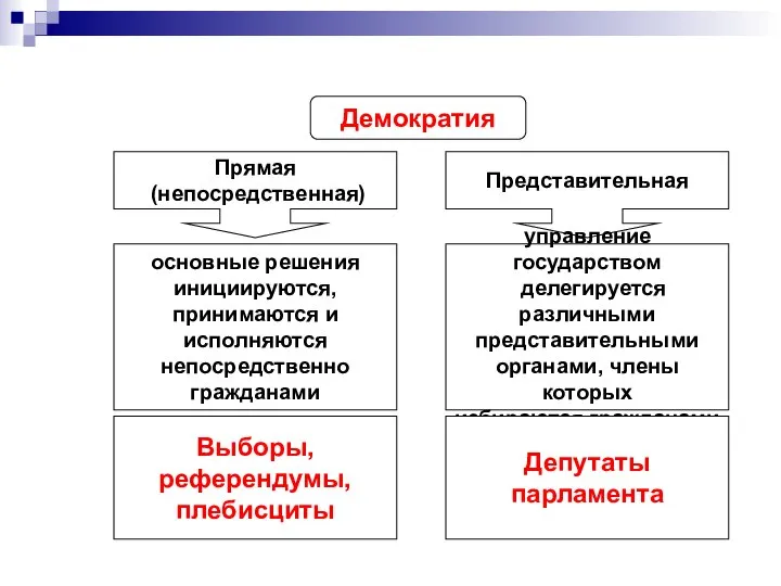 Демократия Прямая (непосредственная) Представительная основные решения инициируются, принимаются и исполняются непосредственно