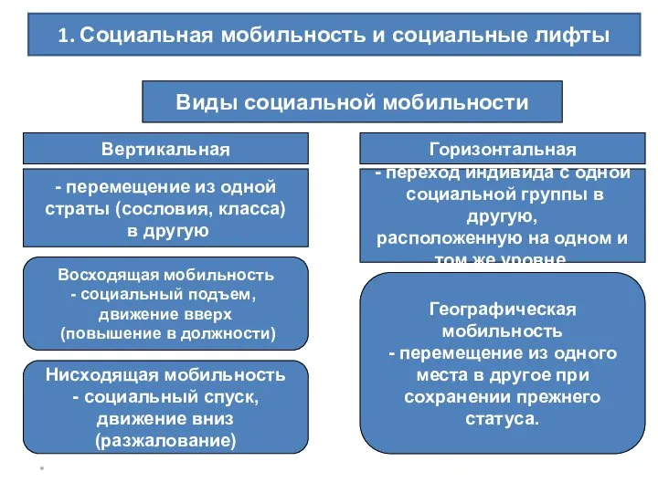 * 1. Социальная мобильность и социальные лифты Виды социальной мобильности Вертикальная