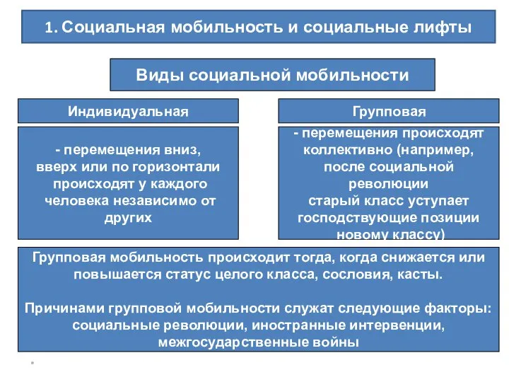 * 1. Социальная мобильность и социальные лифты Виды социальной мобильности Индивидуальная