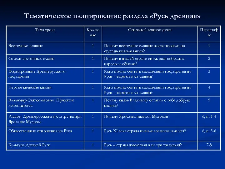 Тематическое планирование раздела «Русь древняя»