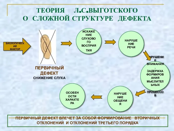 ТЕОРИЯ Л.С.ВЫГОТСКОГО О СЛОЖНОЙ СТРУКТУРЕ ДЕФЕКТА БИОЛОГИЧЕСКИЙ ФАКТОР ИСКАЖЕНИЕ СЛУХОВОГО ВОСПРИЯТИЯ