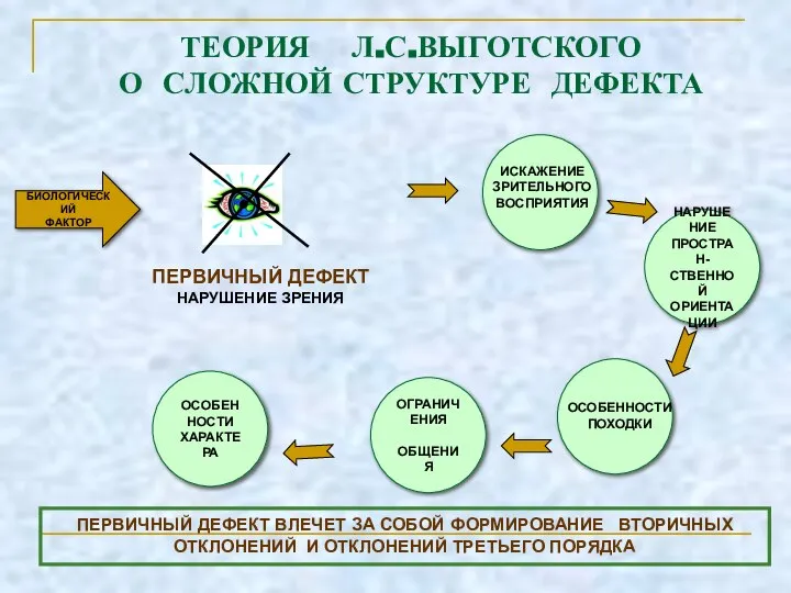 ТЕОРИЯ Л.С.ВЫГОТСКОГО О СЛОЖНОЙ СТРУКТУРЕ ДЕФЕКТА БИОЛОГИЧЕСКИЙ ФАКТОР НАРУШЕНИЕ ПРОСТРАН- СТВЕННОЙ