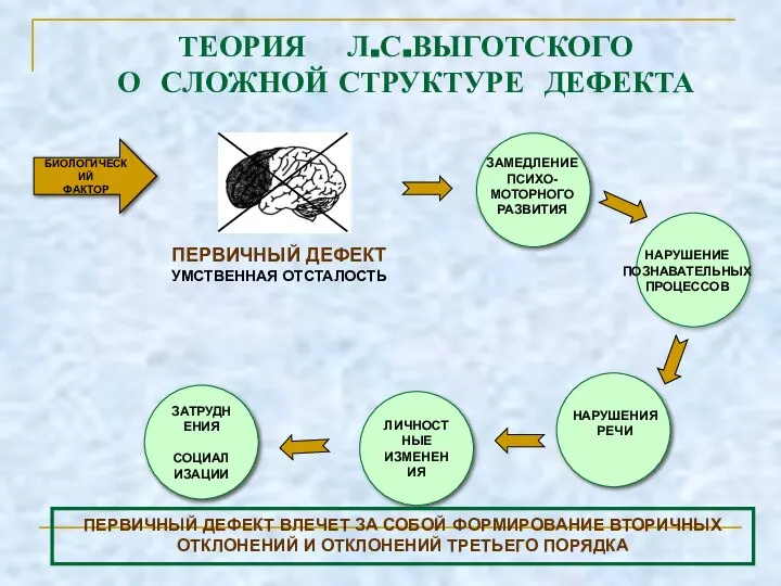 ТЕОРИЯ Л.С.ВЫГОТСКОГО О СЛОЖНОЙ СТРУКТУРЕ ДЕФЕКТА БИОЛОГИЧЕСКИЙ ФАКТОР ЛИЧНОСТНЫЕ ИЗМЕНЕНИЯ ЗАТРУДНЕНИЯ