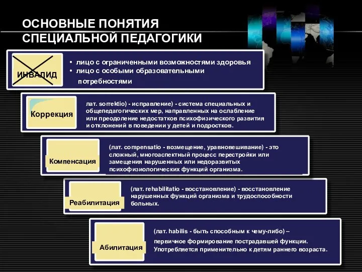 ОСНОВНЫЕ ПОНЯТИЯ СПЕЦИАЛЬНОЙ ПЕДАГОГИКИ Коррекция