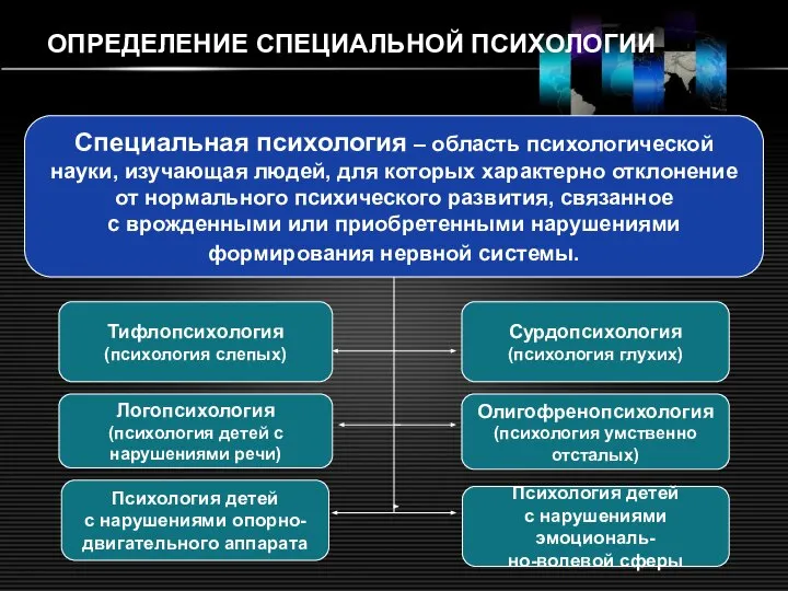 ОПРЕДЕЛЕНИЕ СПЕЦИАЛЬНОЙ ПСИХОЛОГИИ Специальная психология – область психологической науки, изучающая людей,