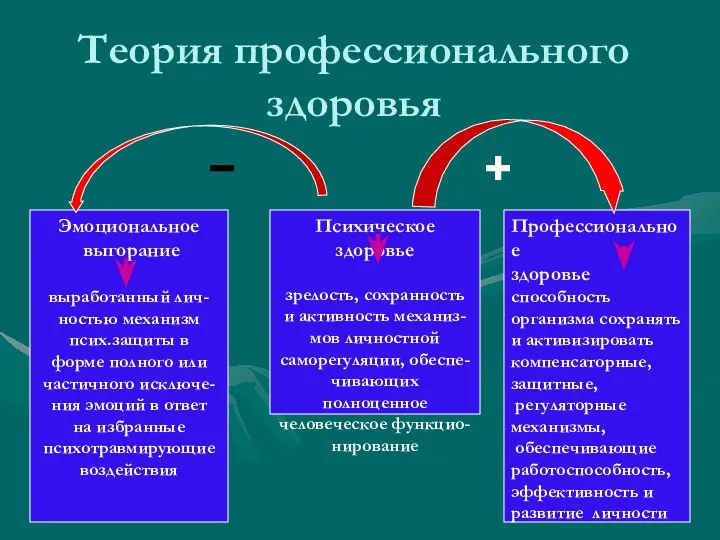 Теория профессионального здоровья Психическое здоровье зрелость, сохранность и активность механиз- мов