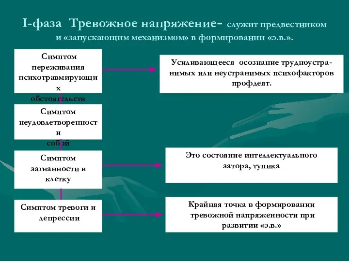 І-фаза Тревожное напряжение- служит предвестником и «запускающим механизмом» в формировании «э.в.».