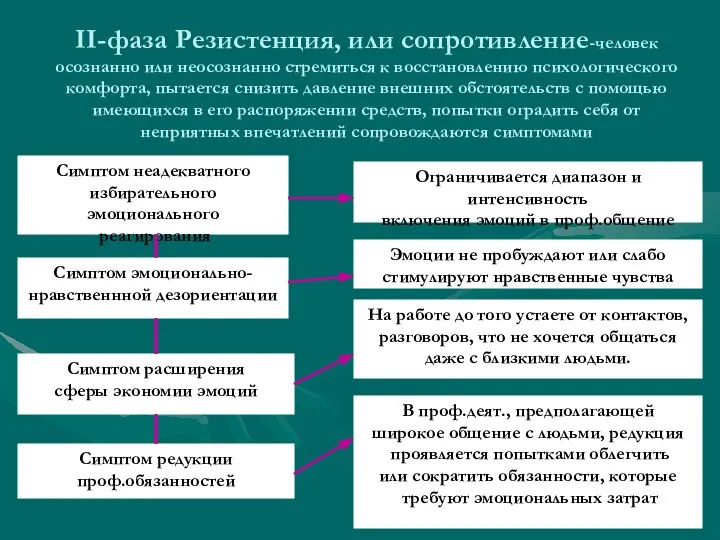 II-фаза Резистенция, или сопротивление-человек осознанно или неосознанно стремиться к восстановлению психологического