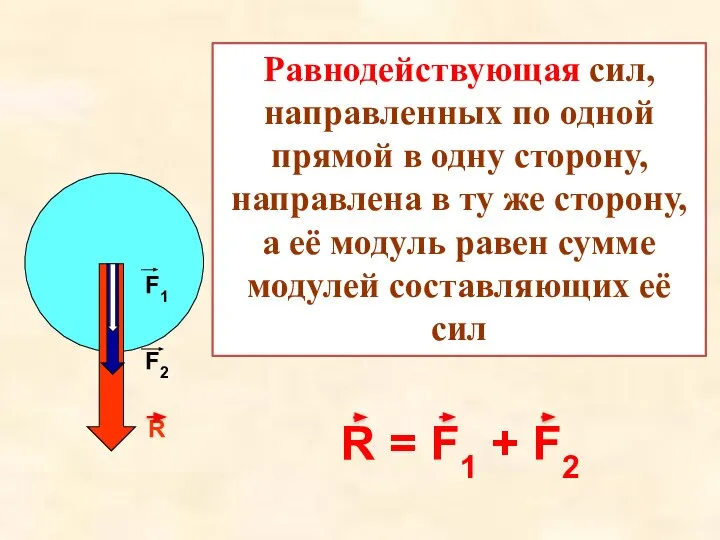Равнодействующая сил, направленных по одной прямой в одну сторону, направлена в