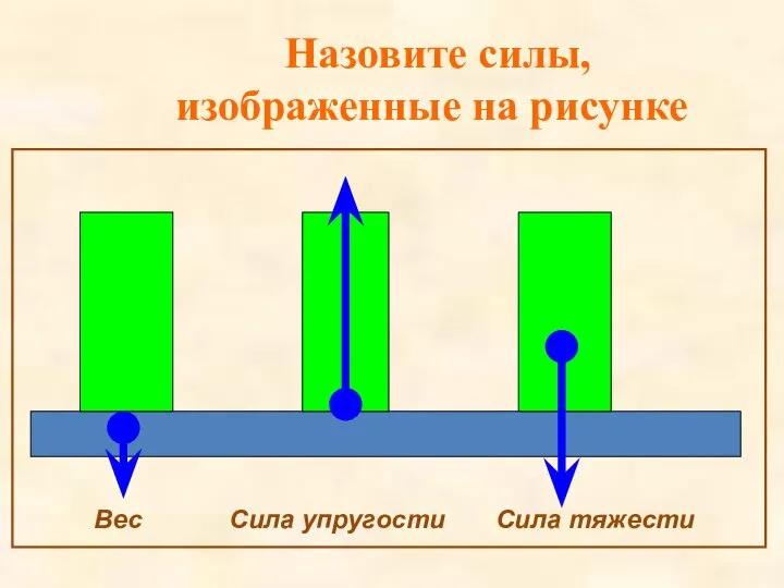 Назовите силы, изображенные на рисунке Вес Сила упругости Сила тяжести