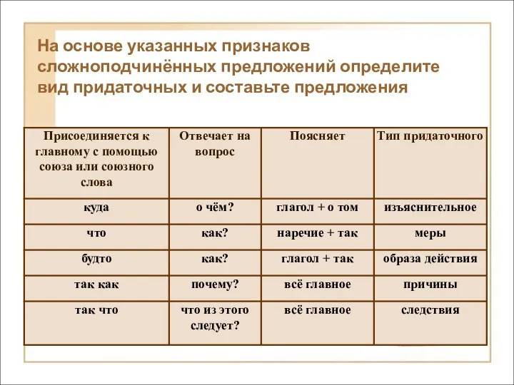 На основе указанных признаков сложноподчинённых предложений определите вид придаточных и составьте