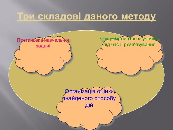 Три складові даного методу Постановка навчальної задачі Співробітництво із учнями під