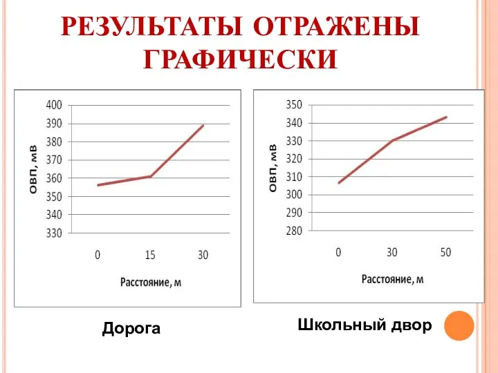 РЕЗУЛЬТАТЫ ОТРАЖЕНЫ ГРАФИЧЕСКИ Дорога Школьный двор