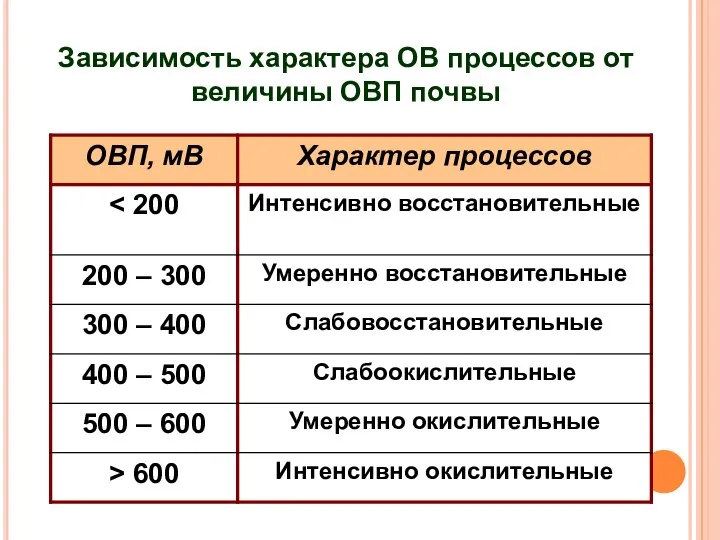 Зависимость характера ОВ процессов от величины ОВП почвы