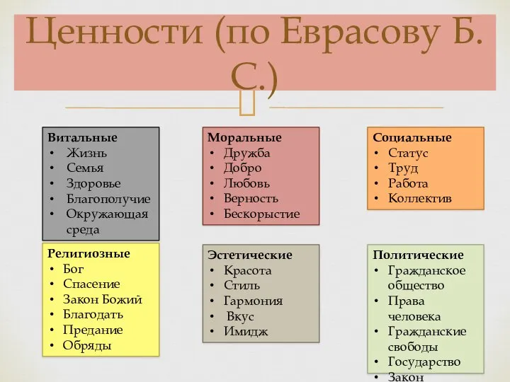 Ценности (по Еврасову Б.С.) Политические Гражданское общество Права человека Гражданские свободы