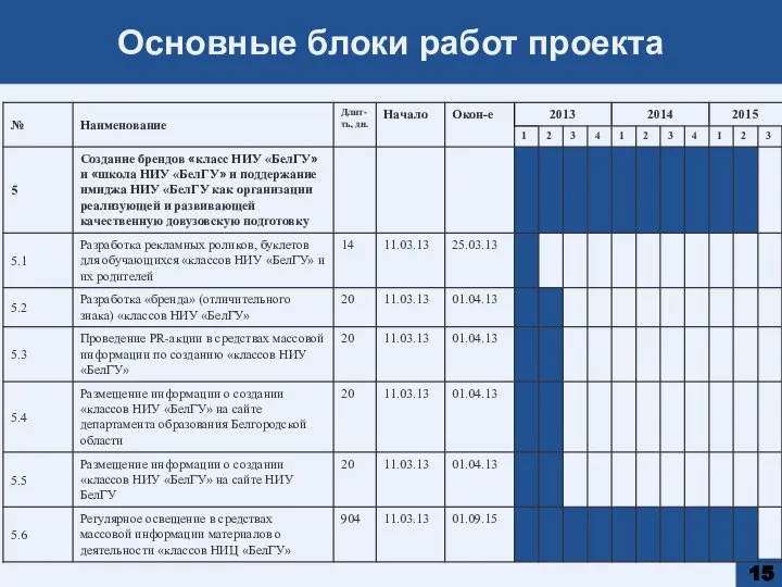 Основные блоки работ проекта