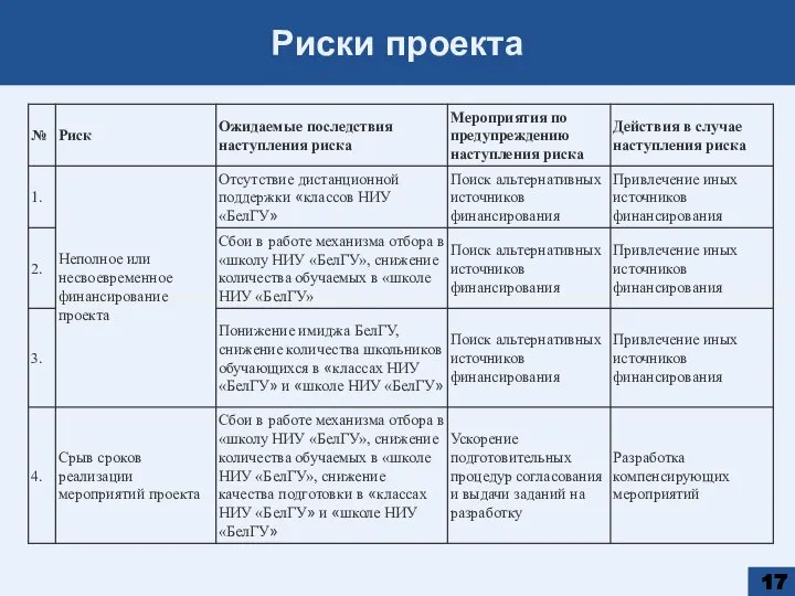 Риски проекта