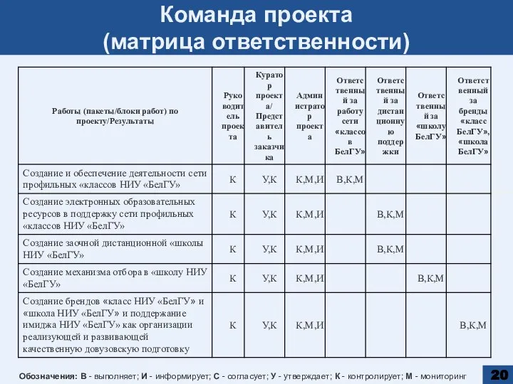 Команда проекта (матрица ответственности) Обозначения: В - выполняет; И - информирует;