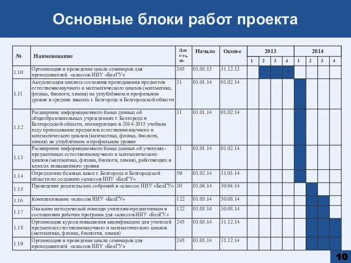 Основные блоки работ проекта