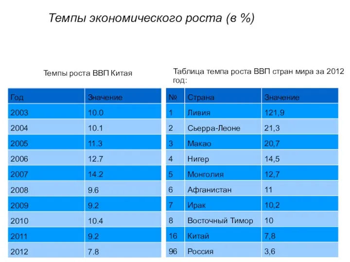 Таблица темпа роста ВВП стран мира за 2012 год: Темпы экономического