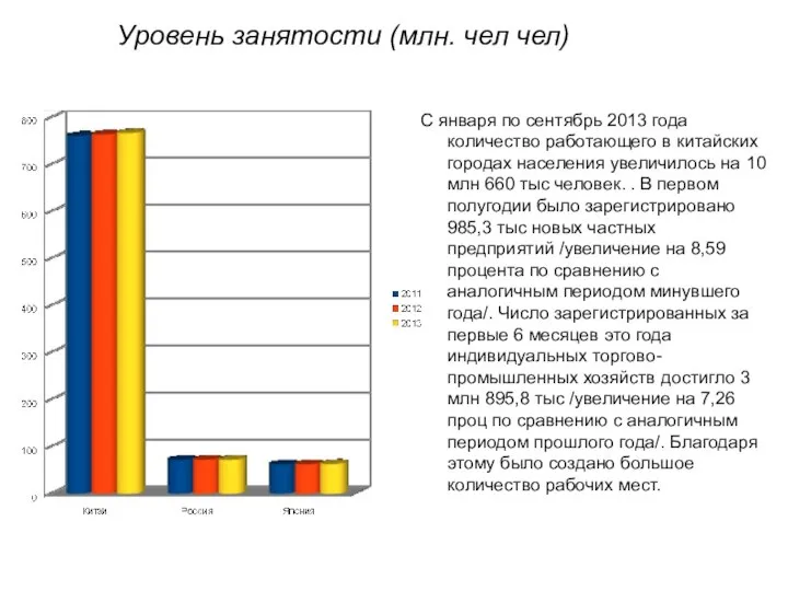 Уровень занятости (млн. чел чел) С января по сентябрь 2013 года