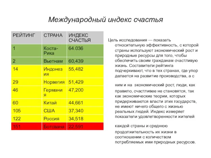 Международный индекс счастья Цель исследования — показать относительную эффективность, с которой