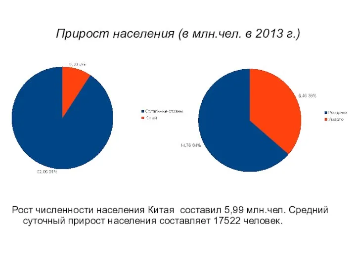 Прирост населения (в млн.чел. в 2013 г.) Рост численности населения Китая