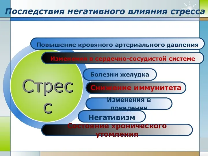 Последствия негативного влияния стресса Повышение кровяного артериального давления Изменения в сердечно-сосудистой