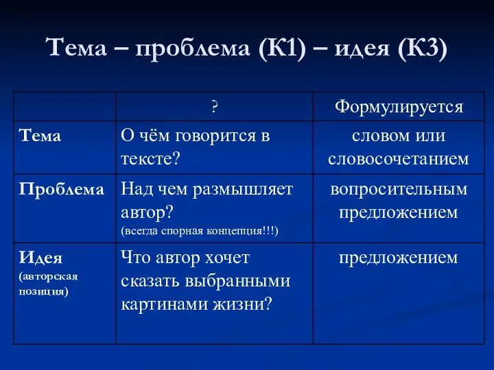 Тема – проблема (К1) – идея (К3)