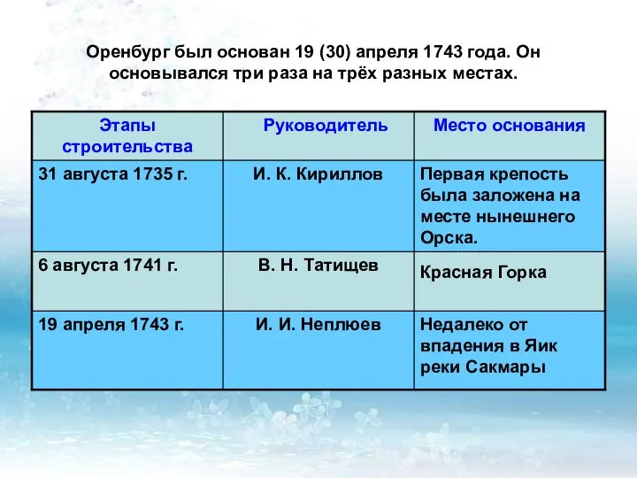 Оренбург был основан 19 (30) апреля 1743 года. Он основывался три