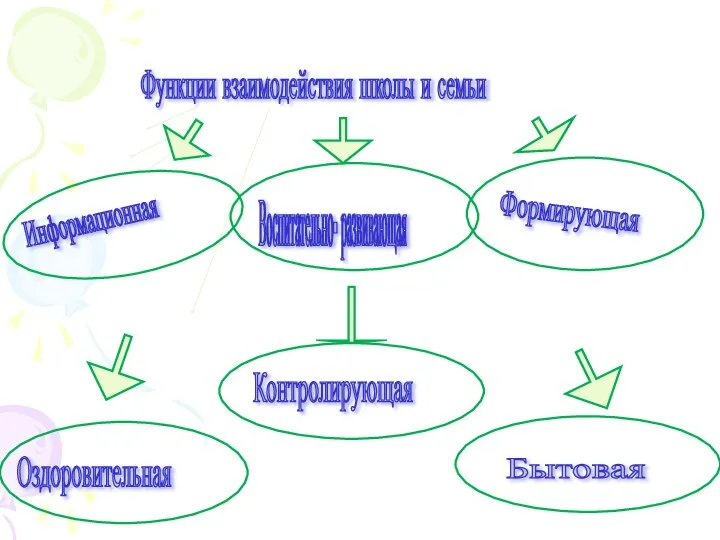 Функции взаимодействия школы и семьи Воспитательно- развивающая Информационная Формирующая Оздоровительная Контролирующая Бытовая