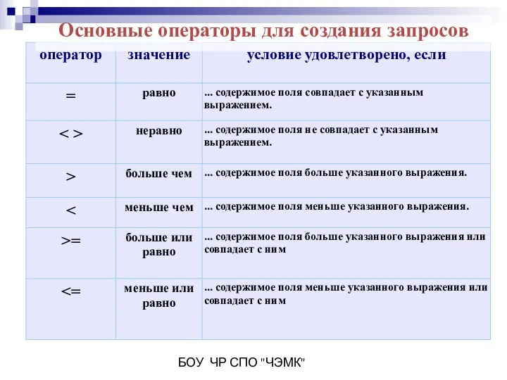 БОУ ЧР СПО "ЧЭМК" Основные операторы для создания запросов