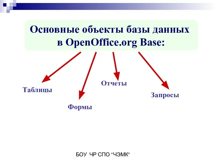 БОУ ЧР СПО "ЧЭМК" Основные объекты базы данных в OpenOffice.org Base: Таблицы Отчеты Формы Запросы