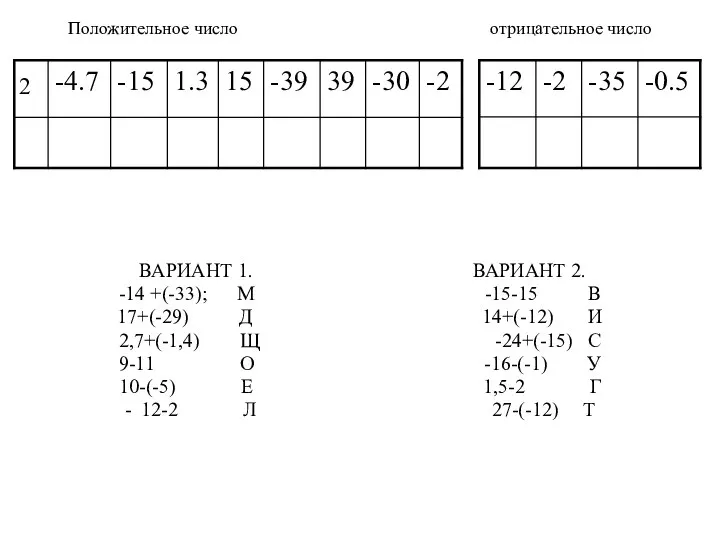 Положительное число отрицательное число ВАРИАНТ 1. ВАРИАНТ 2. -14 +(-33); М