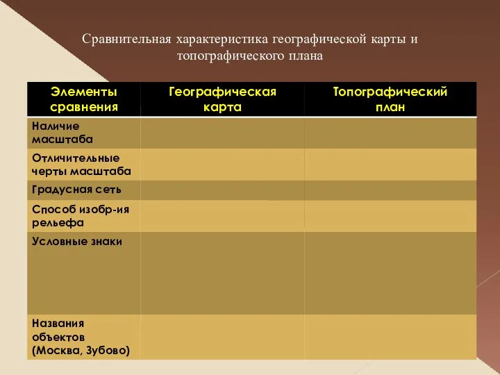 Сравнительная характеристика географической карты и топографического плана