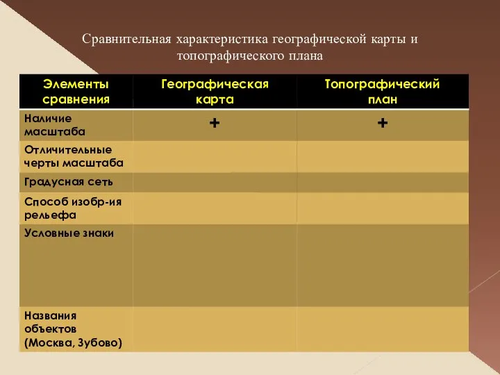 Сравнительная характеристика географической карты и топографического плана