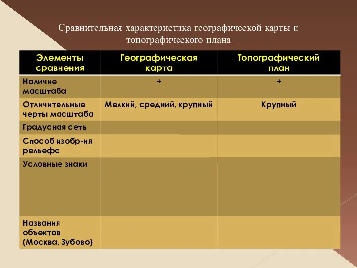 Сравнительная характеристика географической карты и топографического плана