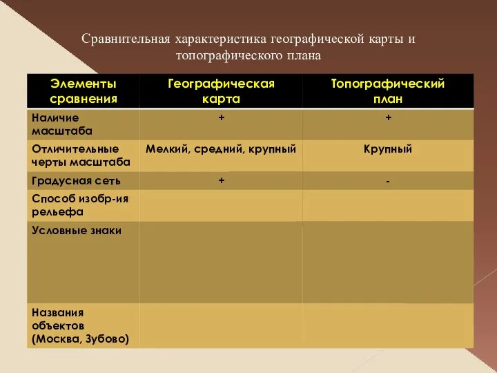 Сравнительная характеристика географической карты и топографического плана