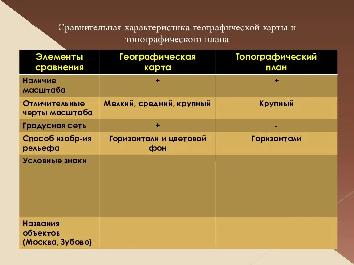 Сравнительная характеристика географической карты и топографического плана