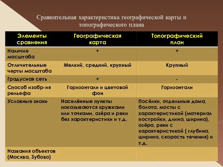 Сравнительная характеристика географической карты и топографического плана