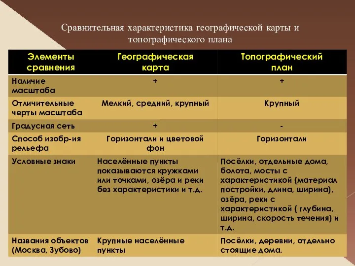 Сравнительная характеристика географической карты и топографического плана