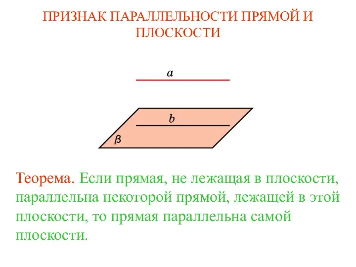 Теорема. Если прямая, не лежащая в плоскости, параллельна некоторой прямой, лежащей
