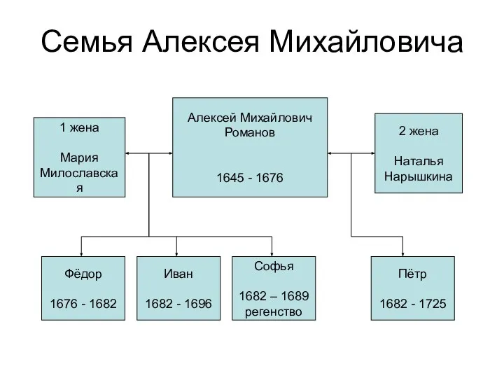 Семья Алексея Михайловича Алексей Михайлович Романов 1645 - 1676 2 жена