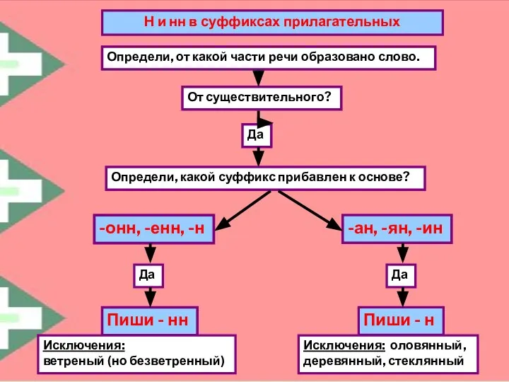 Н и нн в суффиксах прилагательных Определи, от какой части речи