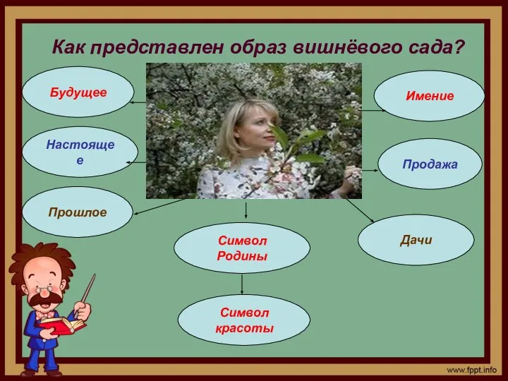 Как представлен образ вишнёвого сада? Будущее Прошлое Символ красоты Дачи Настоящее Символ Родины Имение Продажа