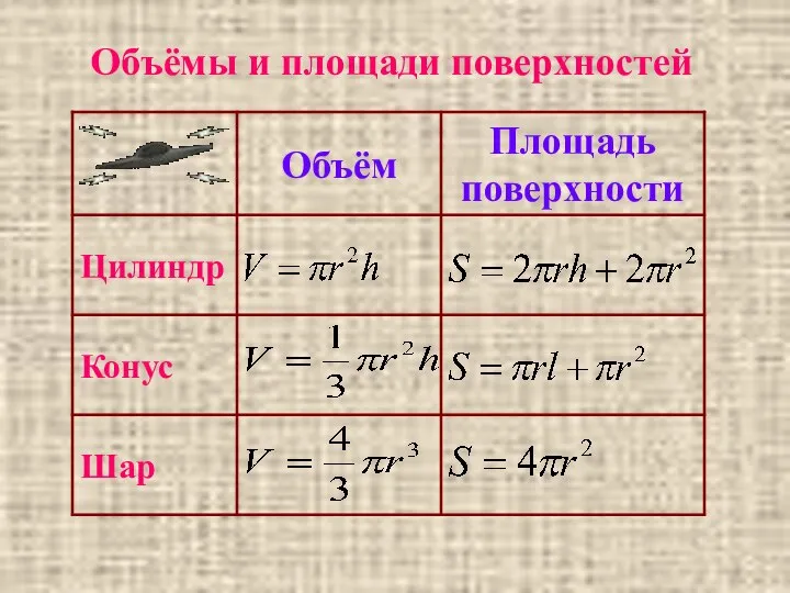 Объёмы и площади поверхностей