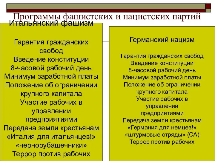 Программы фашистских и нацистских партий Итальянский фашизм Гарантия гражданских свобод Введение